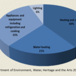 Average House Energy Use