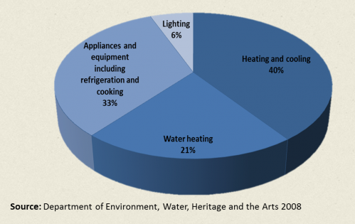 Average House Energy Use